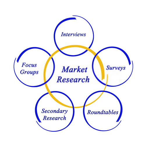 types of marketing research